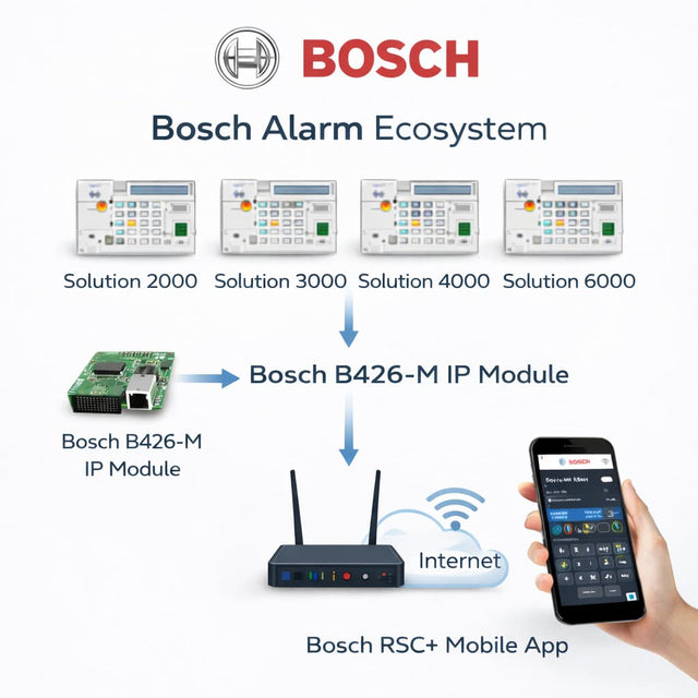 Bosch B426-M — IP Ethernet Communication Module (Solution 2000/3000/6000)
