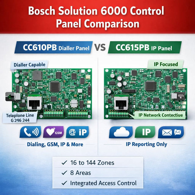 Bosch CC610PB / CC615PB — Solution 6000 Control Panel PCB (144 Zone, 8 Area)